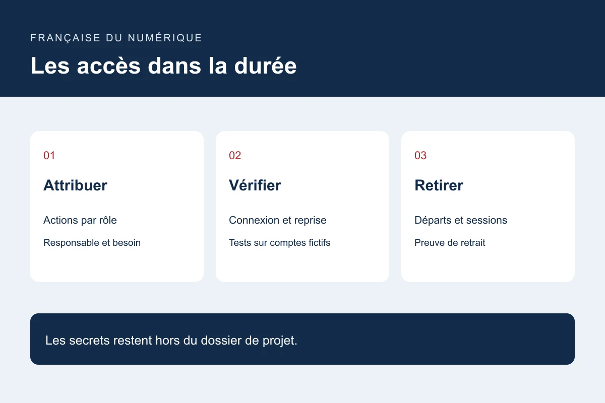 Les accès dans la durée