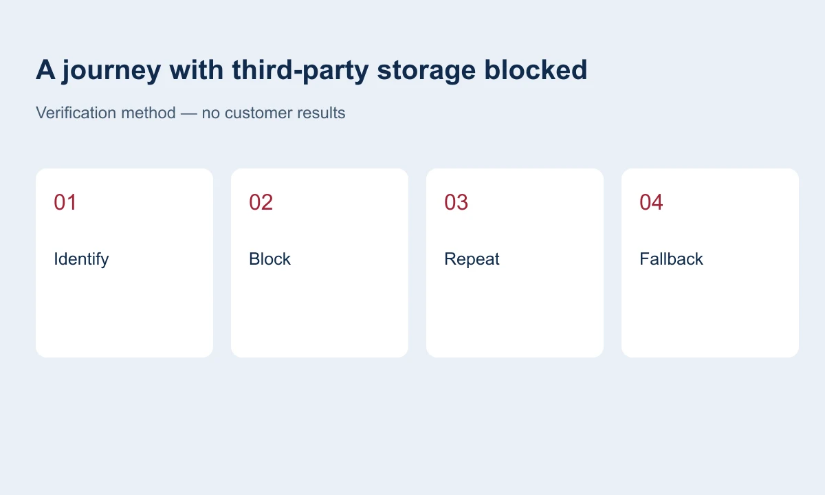 Diagram: identify a dependency, block storage, repeat the journey and provide a fallback.