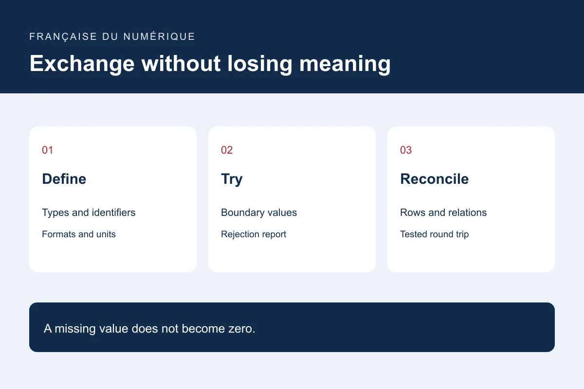 Exchange without losing meaning