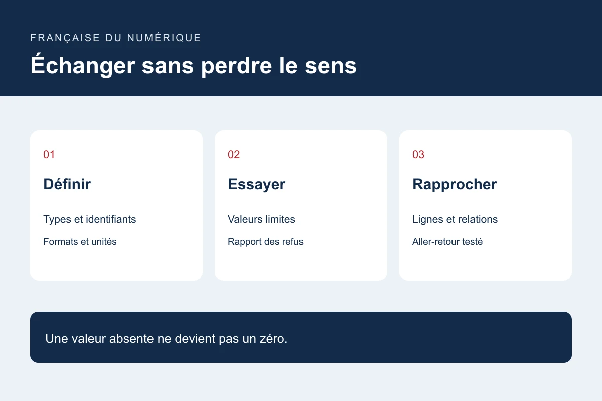 Échanger sans perdre le sens