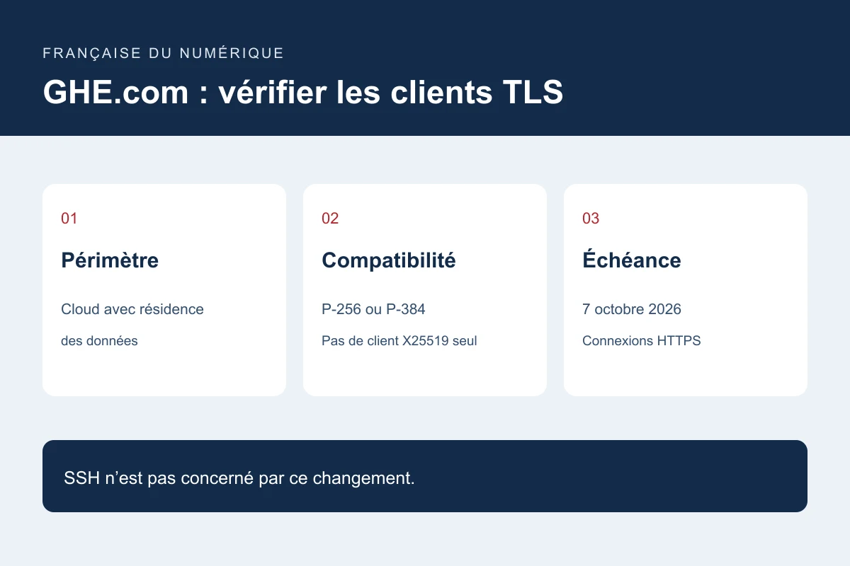GHE.com : les clients TLS limités à X25519 seront refusés le 7 octobre