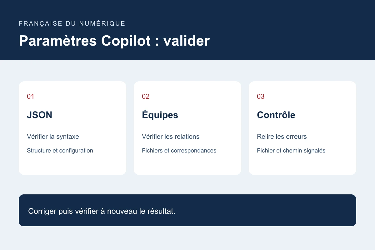 GitHub ajoute un validateur des paramètres Copilot administrés