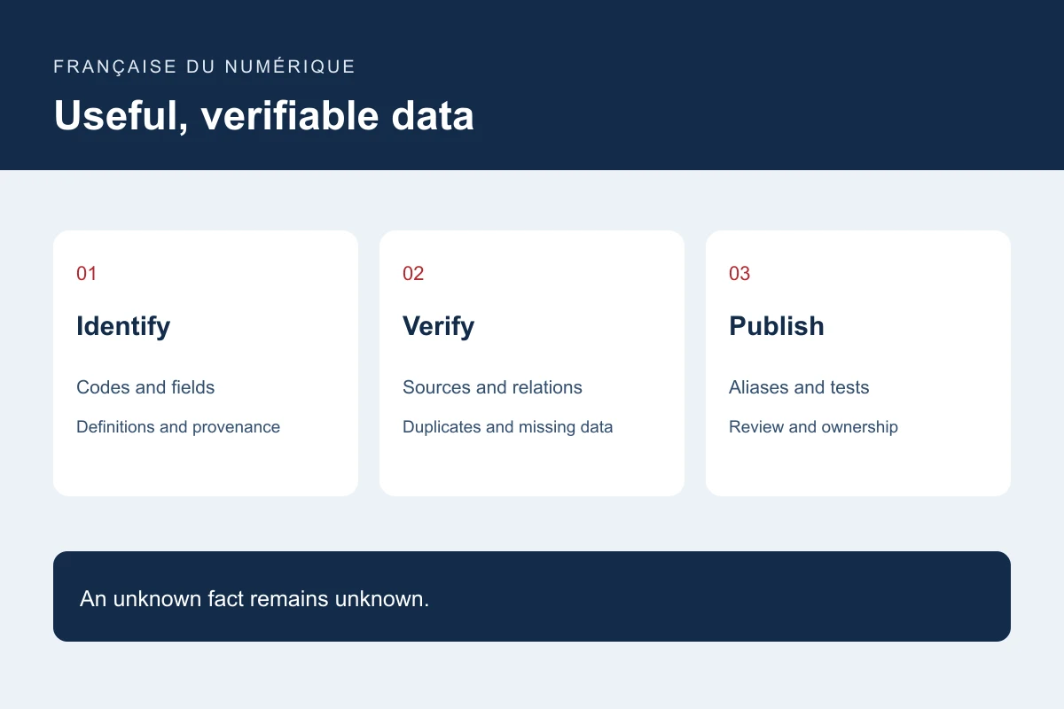 Data quality cycle: identify, verify, enrich and publish