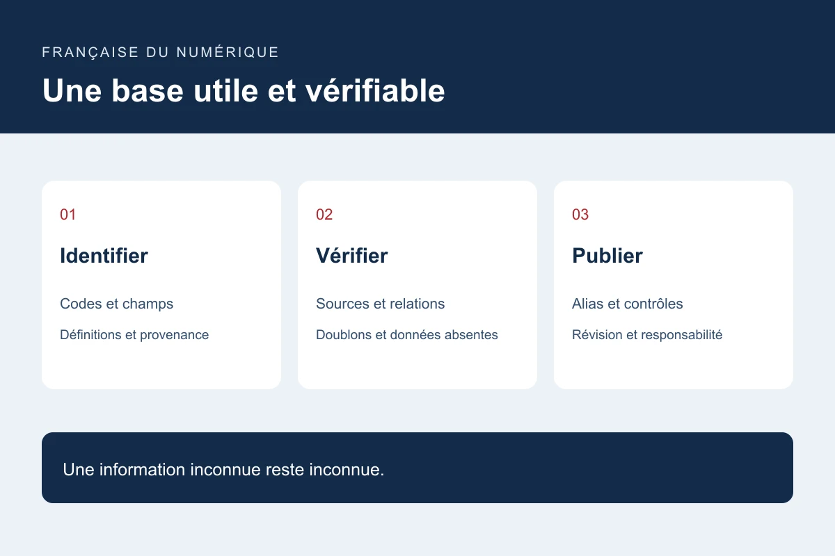 Cycle de qualité des données : identifier, vérifier, enrichir et publier