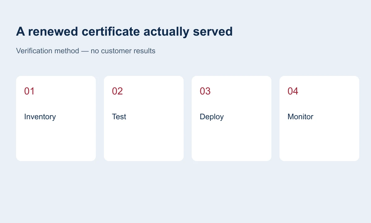 Diagram: inventory, test, deploy and monitor TLS renewal.