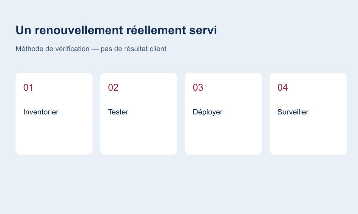Schéma : inventorier, tester, déployer et surveiller le renouvellement TLS.